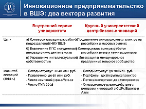 Инновационное предпринимательство в ВШЭ: два вектора развития