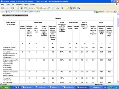 Сводные данные по результатам приема в 2009 г.